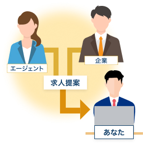 エージェントから企業を経由してあなたへ求人提案